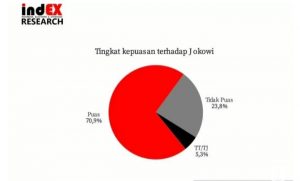 INDEX Research Rilis Kepuasan Publik Kepemimpinan Jokowi