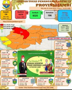 Zona Merah, Tebo Tingkatkan Protokol Kesehatan