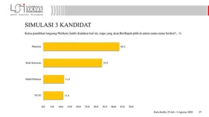 Mereka yang Lain Merasa Lebih Kuat dan Menyepelekan, Survei LSI Tak Bisa Bantah Elektabilitas Budi Setiawan