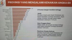 Jambi Torehkan Sejarah Baru: Naik ke 9 Besar Nasional Indeks Demokrasi, Catat Lompatan Tertinggi